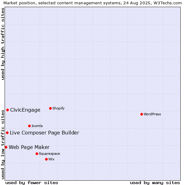 Market position of CivicEngage vs. Live Composer Page Builder vs. Web Page Maker