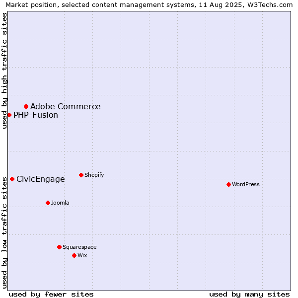 Market position of Adobe Commerce vs. CivicEngage vs. PHP-Fusion