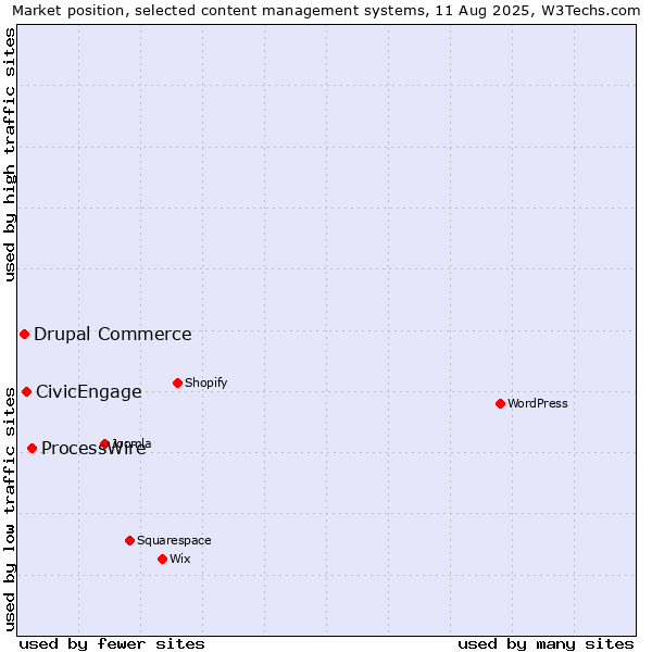 Market position of ProcessWire vs. CivicEngage vs. Drupal Commerce