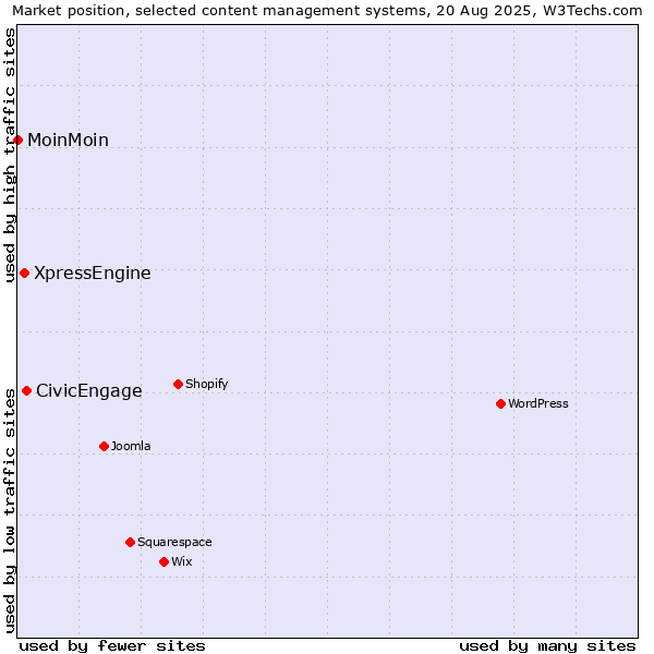 Market position of CivicEngage vs. XpressEngine vs. MoinMoin