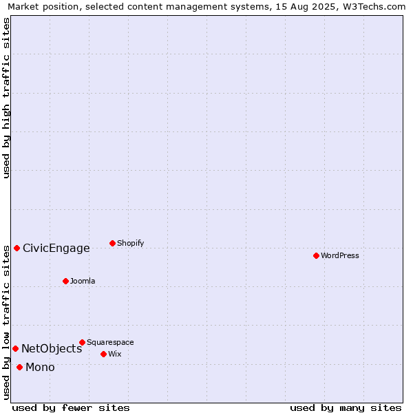 Market position of Mono vs. CivicEngage vs. NetObjects