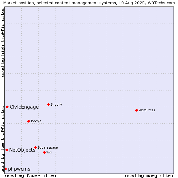 Market position of CivicEngage vs. NetObjects vs. phpwcms
