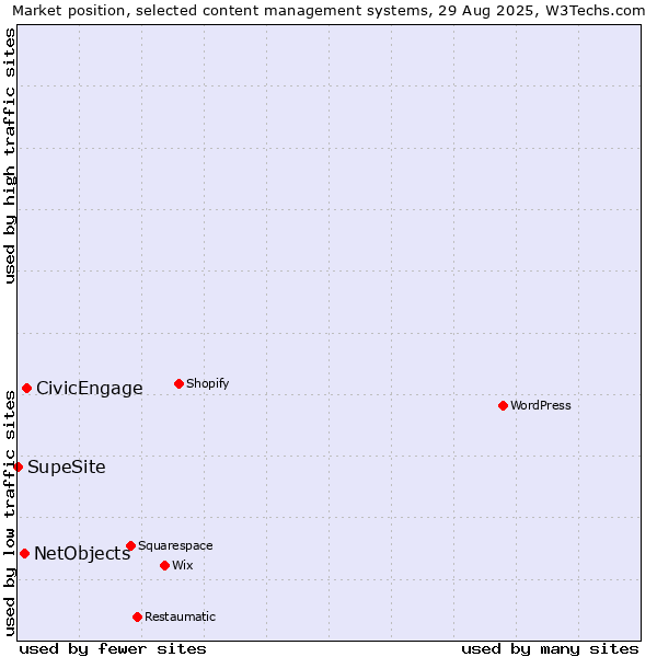 Market position of CivicEngage vs. NetObjects vs. SupeSite
