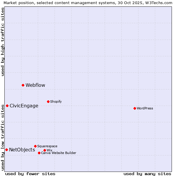 Market position of Webflow vs. CivicEngage vs. NetObjects