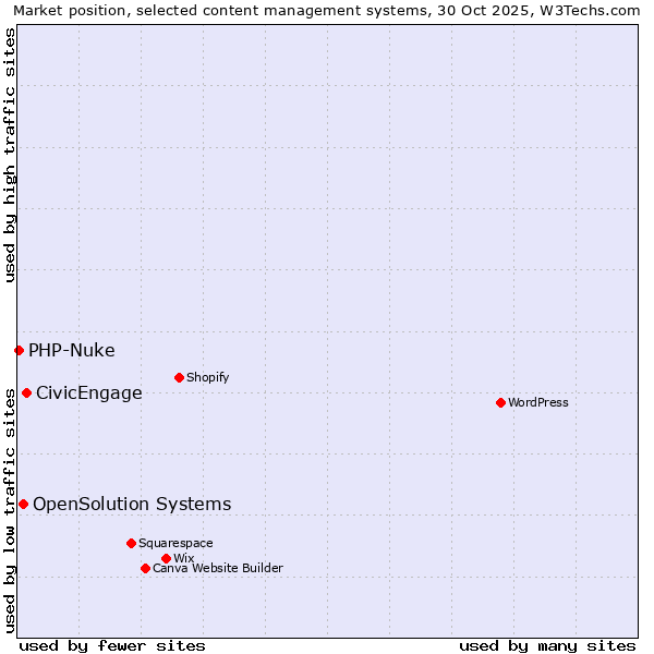 Market position of CivicEngage vs. OpenSolution Systems vs. PHP-Nuke