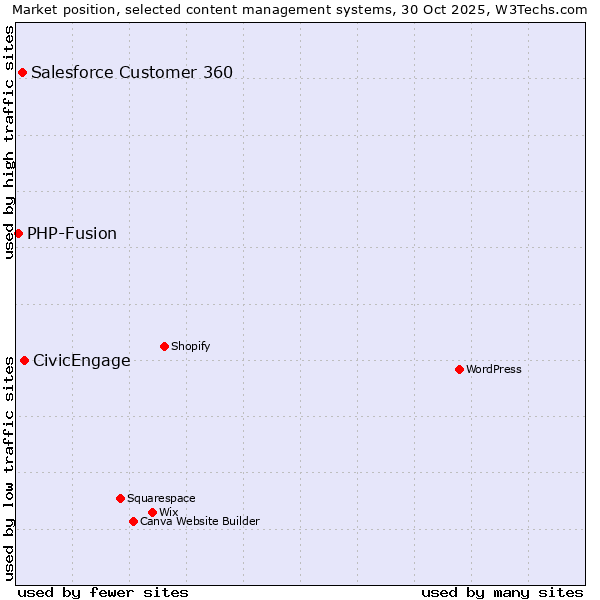 Market position of CivicEngage vs. Salesforce Customer 360 vs. PHP-Fusion