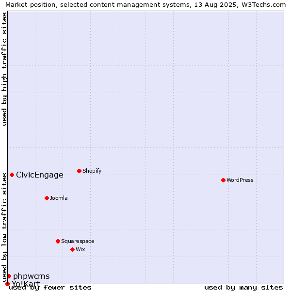 Market position of CivicEngage vs. phpwcms vs. Yo!Kart