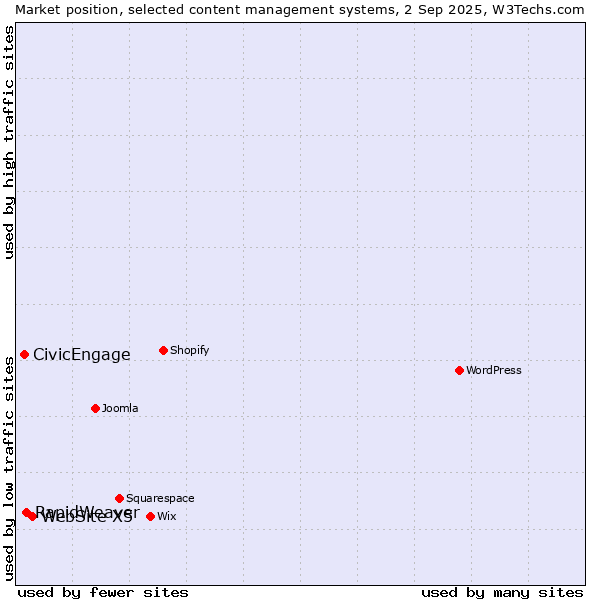 Market position of WebSite X5 vs. RapidWeaver vs. CivicEngage