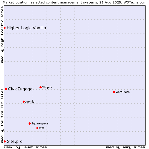 Market position of CivicEngage vs. Site.pro vs. Higher Logic Vanilla