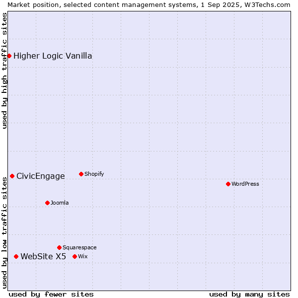 Market position of WebSite X5 vs. CivicEngage vs. Higher Logic Vanilla