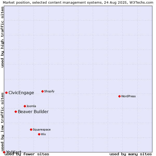 Market position of Beaver Builder vs. CivicEngage vs. Yo!Kart