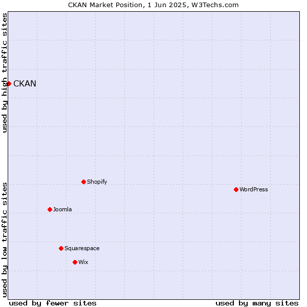 Market position of CKAN