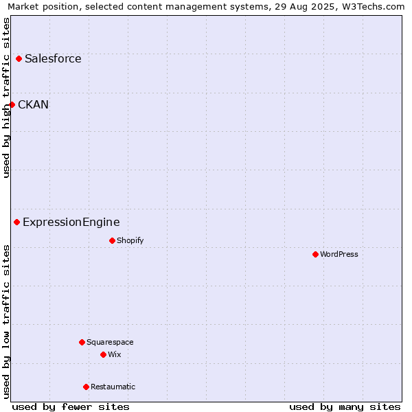 Market position of Salesforce vs. ExpressionEngine vs. CKAN