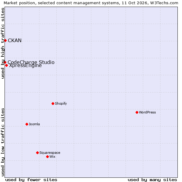 Market position of XpressEngine vs. CKAN vs. CodeCharge Studio