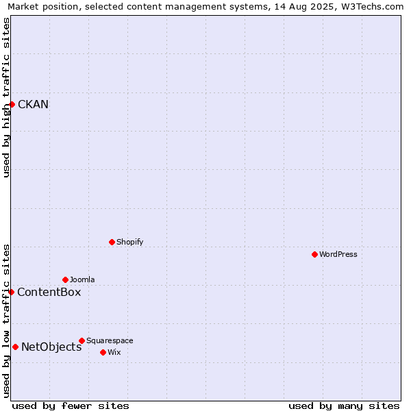 Market position of NetObjects vs. CKAN vs. ContentBox