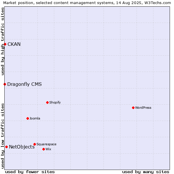 Market position of NetObjects vs. CKAN vs. Dragonfly CMS