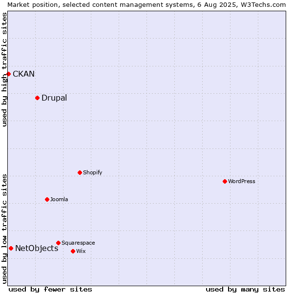 Market position of Drupal vs. NetObjects vs. CKAN