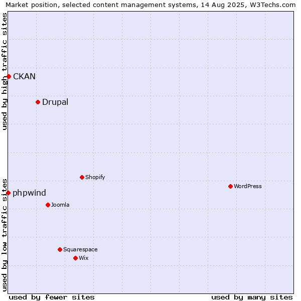 Market position of Drupal vs. CKAN vs. phpwind
