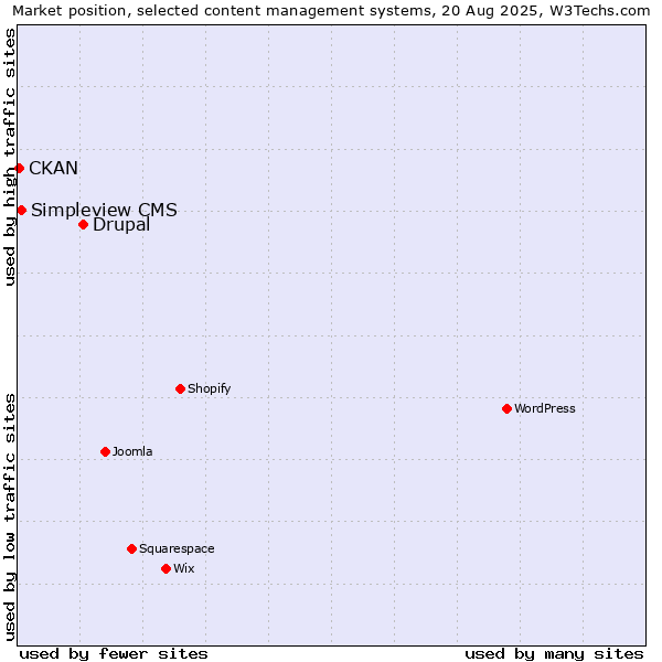 Market position of Drupal vs. Simpleview CMS vs. CKAN