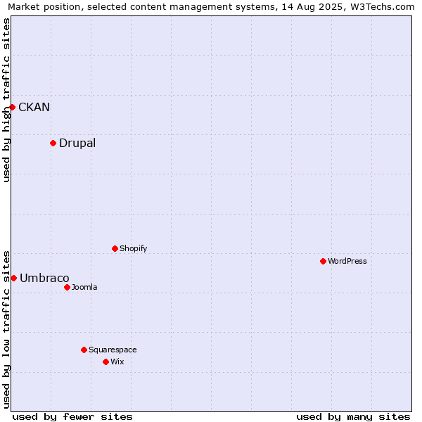 Market position of Drupal vs. Umbraco vs. CKAN