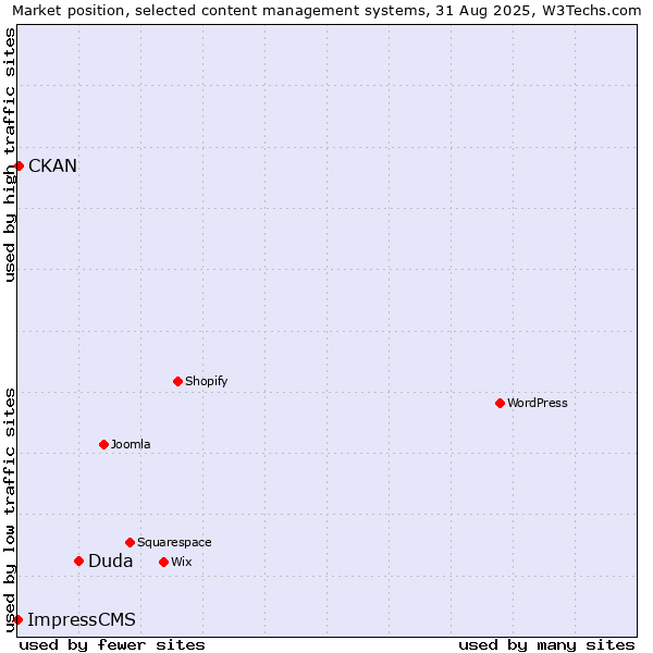 Market position of Duda vs. CKAN vs. ImpressCMS