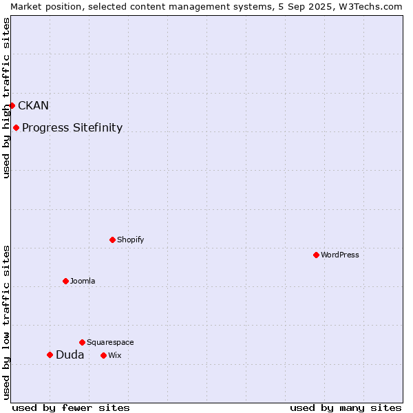 Market position of Duda vs. Progress Sitefinity vs. CKAN