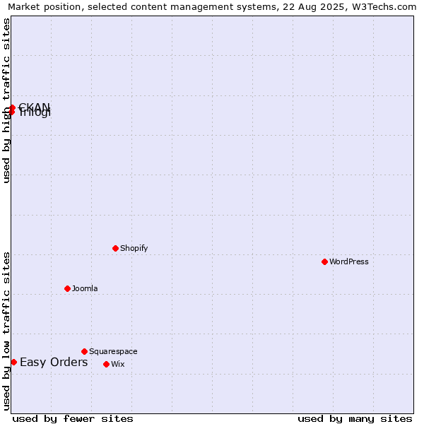 Market position of Easy Orders vs. CKAN vs. Trilogi