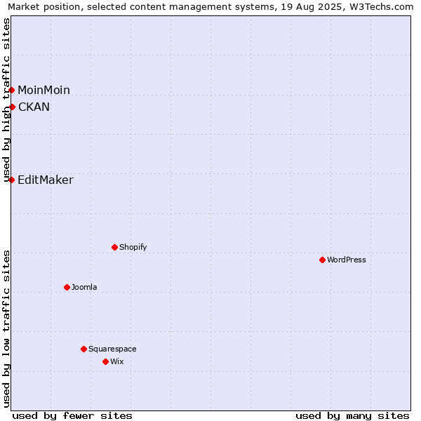 Market position of CKAN vs. MoinMoin vs. EditMaker