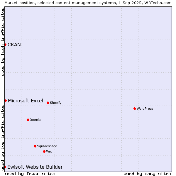 Market position of Microsoft Excel vs. CKAN vs. Ewisoft Website Builder