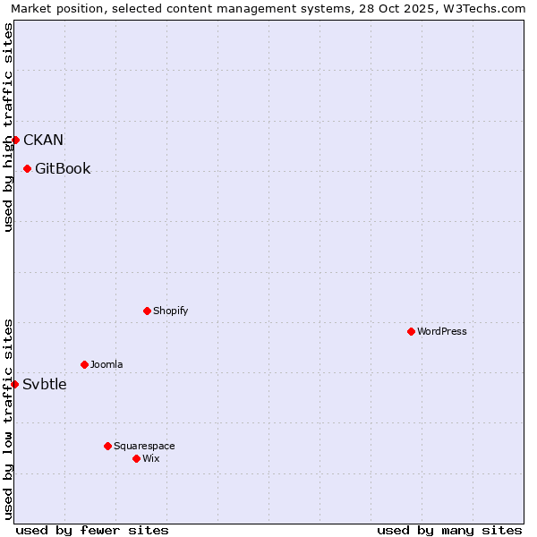 Market position of GitBook vs. CKAN vs. Svbtle