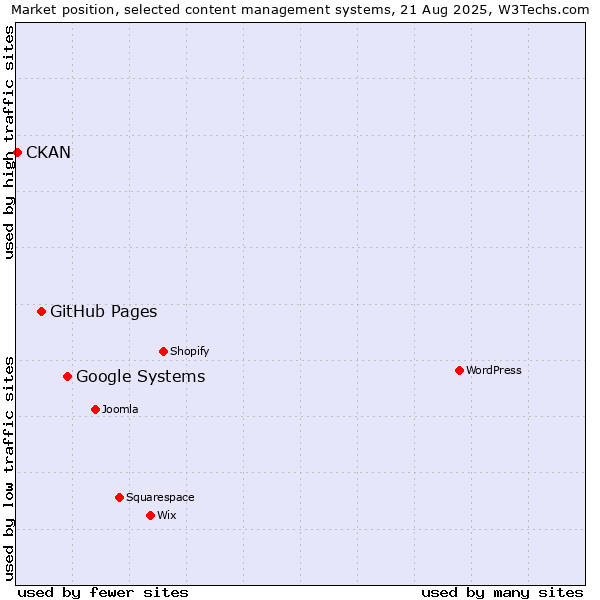 Market position of Google Systems vs. GitHub Pages vs. CKAN