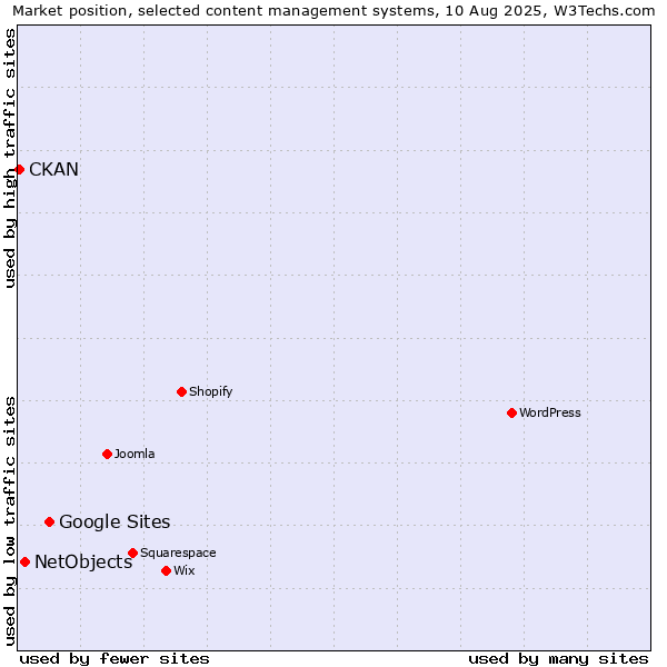 Market position of Google Sites vs. NetObjects vs. CKAN
