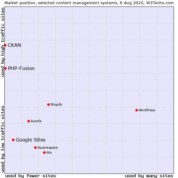 Market position of Google Sites vs. PHP-Fusion vs. CKAN