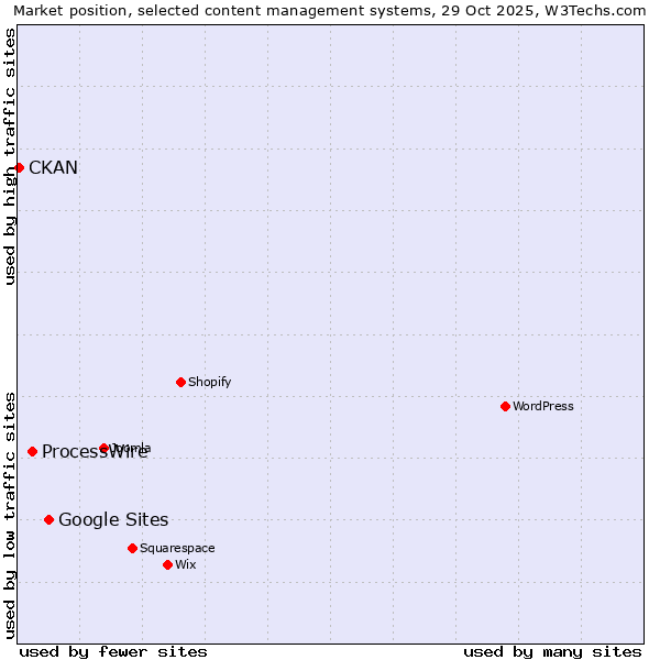 Market position of Google Sites vs. ProcessWire vs. CKAN