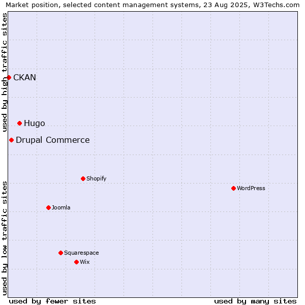 Market position of Hugo vs. Drupal Commerce vs. CKAN