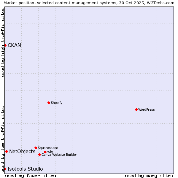 Market position of NetObjects vs. CKAN vs. Isotools Studio