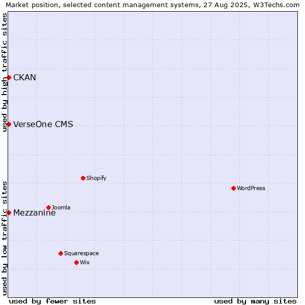 Market position of CKAN vs. Mezzanine vs. VerseOne CMS