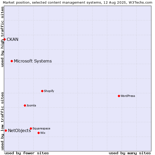Market position of Microsoft Systems vs. NetObjects vs. CKAN