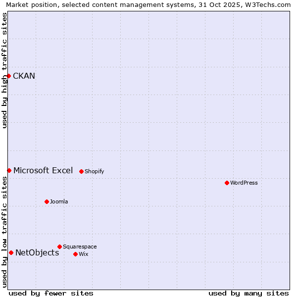 Market position of NetObjects vs. Microsoft Excel vs. CKAN