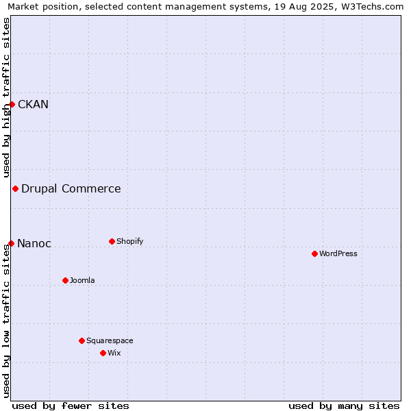 Market position of Drupal Commerce vs. CKAN vs. Nanoc