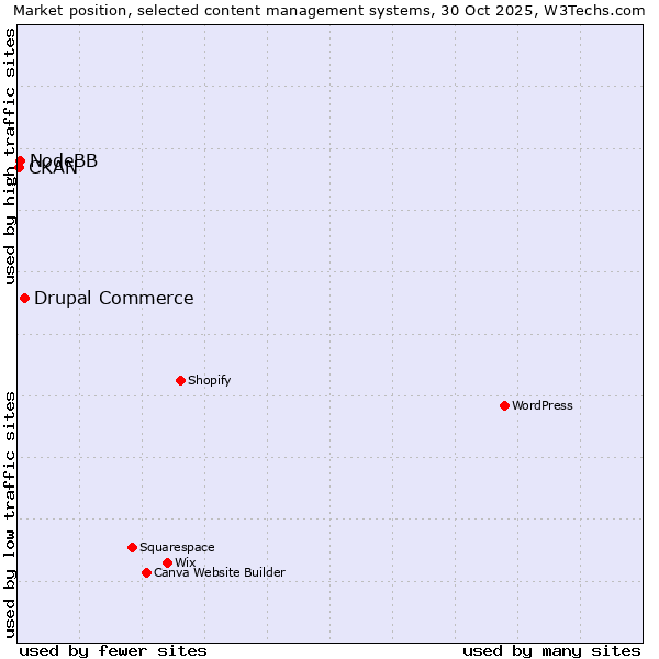 Market position of Drupal Commerce vs. NodeBB vs. CKAN