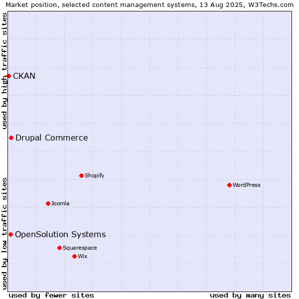 Market position of Drupal Commerce vs. OpenSolution Systems vs. CKAN