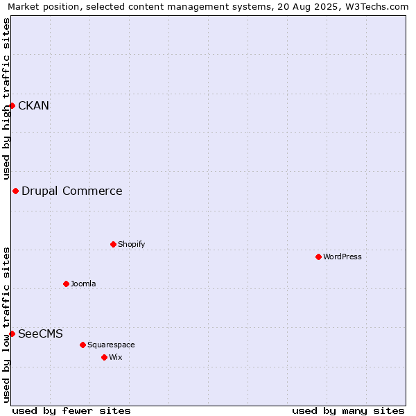 Market position of Drupal Commerce vs. CKAN vs. SeeCMS