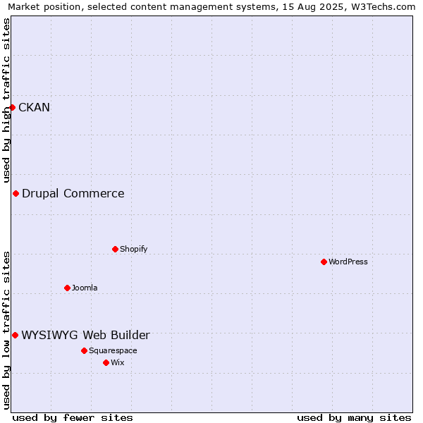 Market position of Drupal Commerce vs. WYSIWYG Web Builder vs. CKAN
