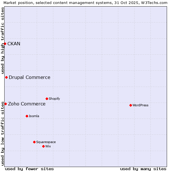 Market position of Drupal Commerce vs. Zoho Commerce vs. CKAN