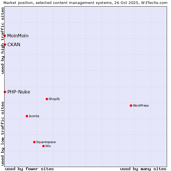 Market position of PHP-Nuke vs. CKAN vs. MoinMoin