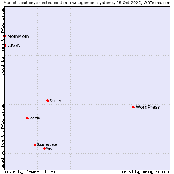 Market position of WordPress vs. CKAN vs. MoinMoin
