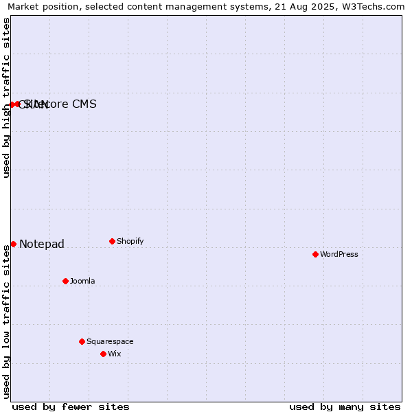 Market position of Sitecore CMS vs. Notepad vs. CKAN