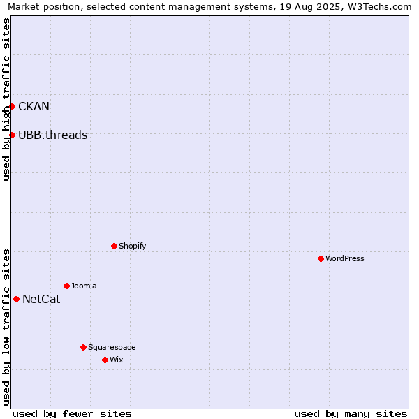 Market position of NetCat vs. UBB.threads vs. CKAN