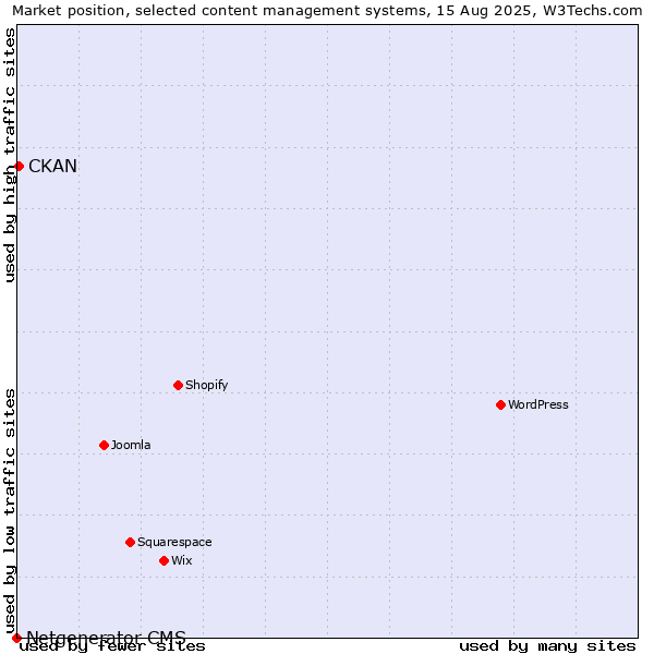 Market position of CKAN vs. Netgenerator CMS